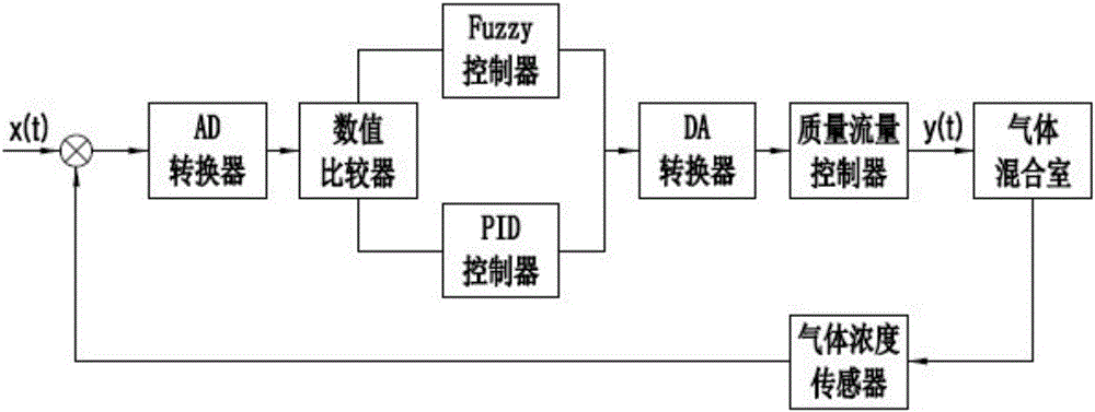 尾氣分析儀校準(zhǔn)裝置的制作方法