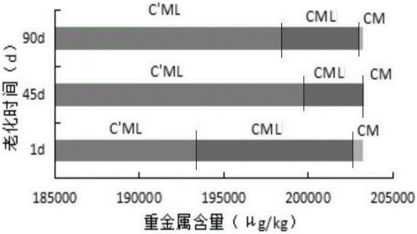 一種采用DGT技術(shù)分離土壤不同形態(tài)重金屬的方法與流程