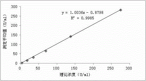 具体涉及一种采用胶乳增强免疫比浊法定量检测人体血清中sod的试剂盒