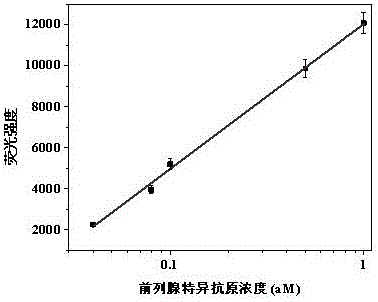 一种基于具有拉曼和荧光双重信号的金‑上转换空间四面体结构的制备及应用的制作方法与工艺