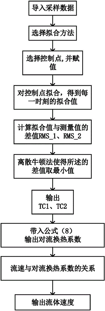 一種采用雙熱電偶測量流體速度的方法與流程