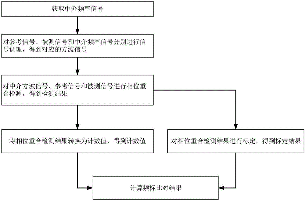 一种频标比对装置及方法与流程