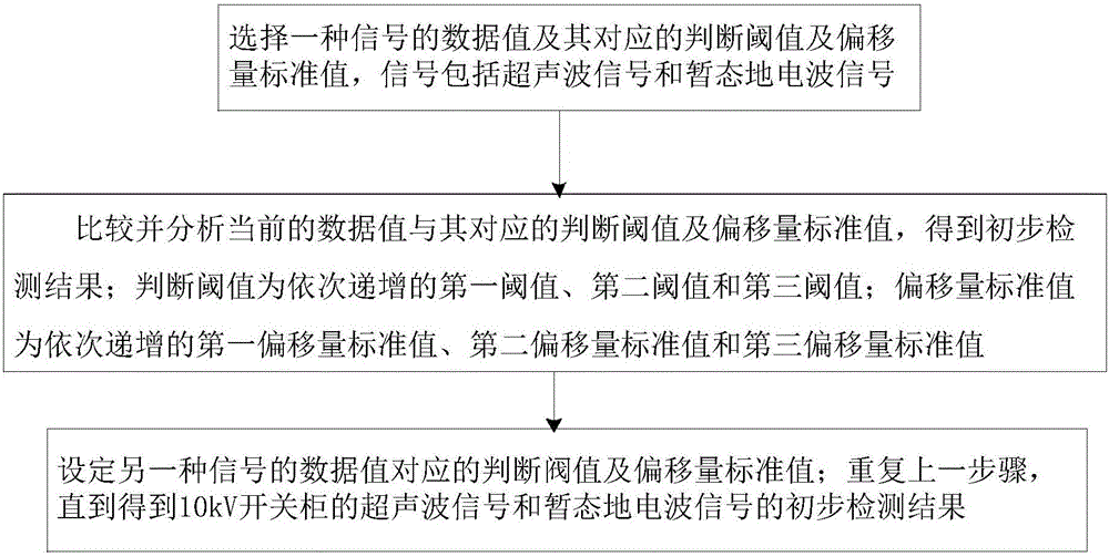 一種10kV開關(guān)柜的帶電檢測方法與流程