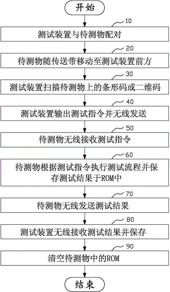 自动测试方法与流程