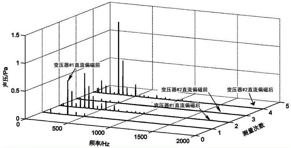 利用噪聲檢測(cè)判斷變壓器直流偏磁狀態(tài)的方法及系統(tǒng)與流程