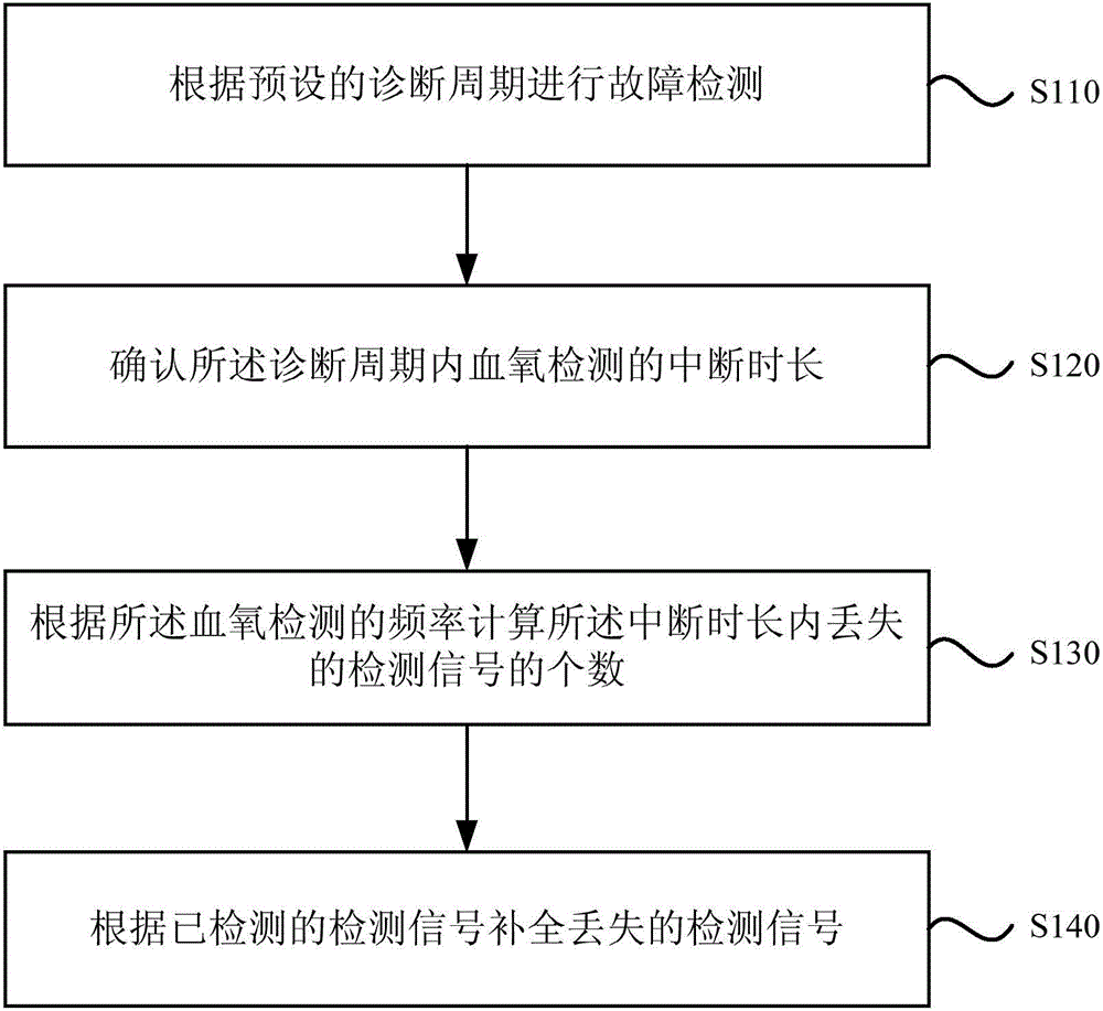 一種血氧探頭故障診斷方法及裝置與流程