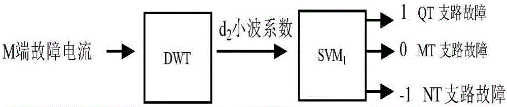 一種三端直流輸電線路離散小波變換和支持向量機(jī)的故障支路識(shí)別方法與流程