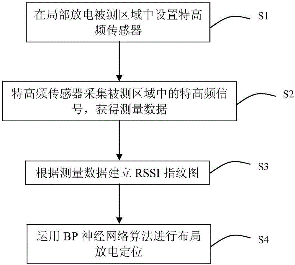 一種變電站設備局部放電定位系統(tǒng)及其方法與流程