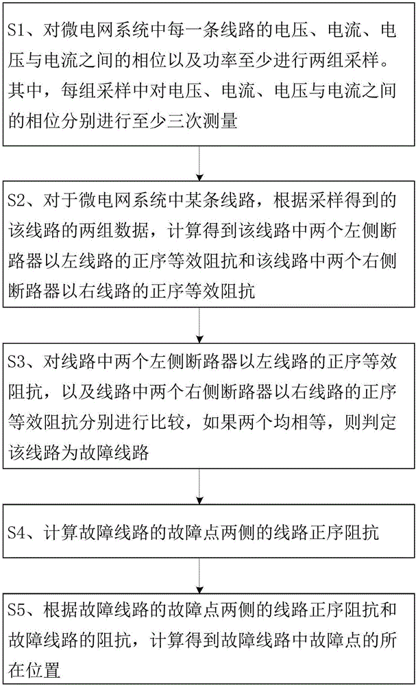 一种微电网中线路故障的定位方法与流程