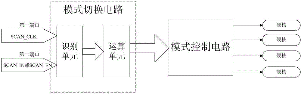 一種用于掃描鏈測(cè)試中調(diào)整芯片模式的裝置及方法與流程