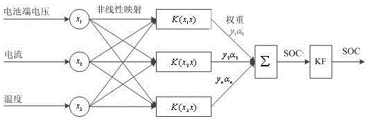 基于支持向量机模型和卡尔曼滤波的锂电池SOC估计方法与流程