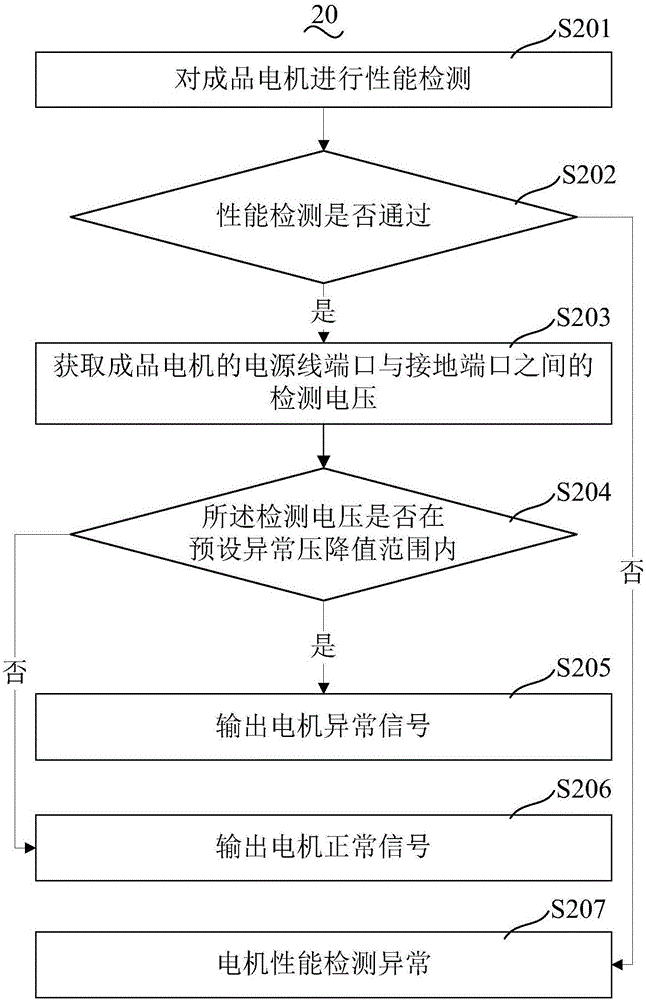 電機異常的檢測方法和裝置與流程