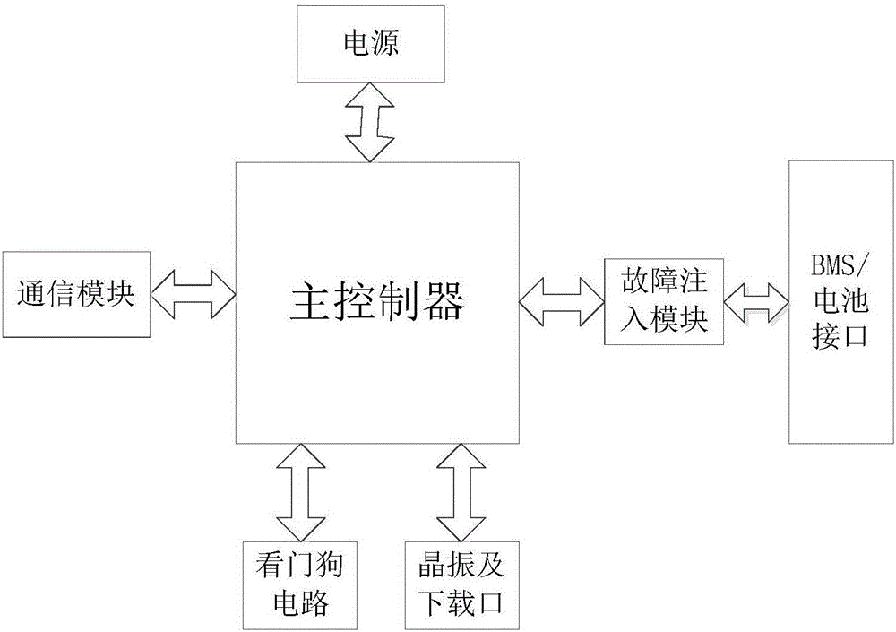 电池管理系统bms故障自诊断功能测试平台及测试方法与流程