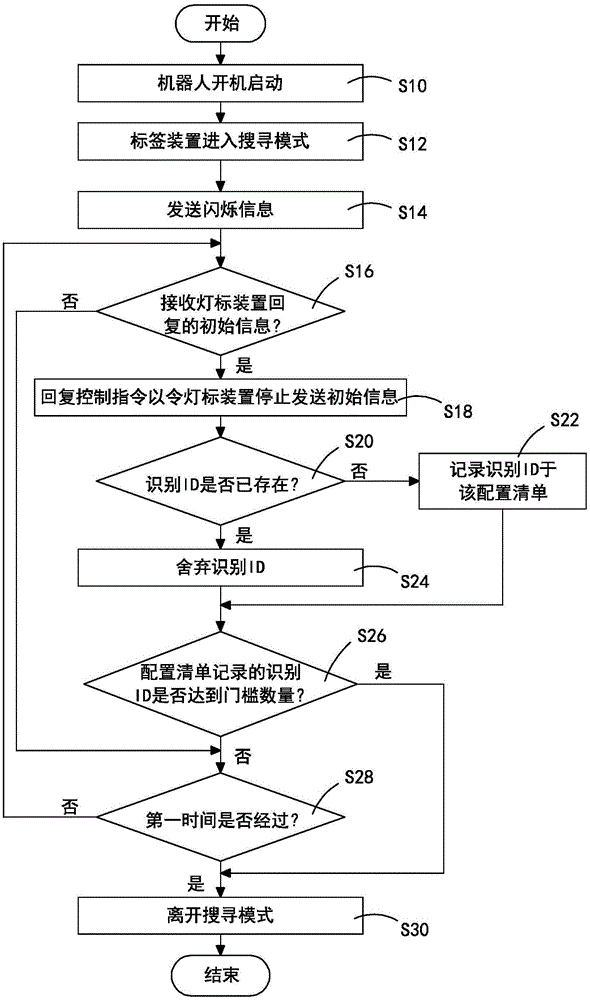 燈標(biāo)裝置的自動識別方法與流程