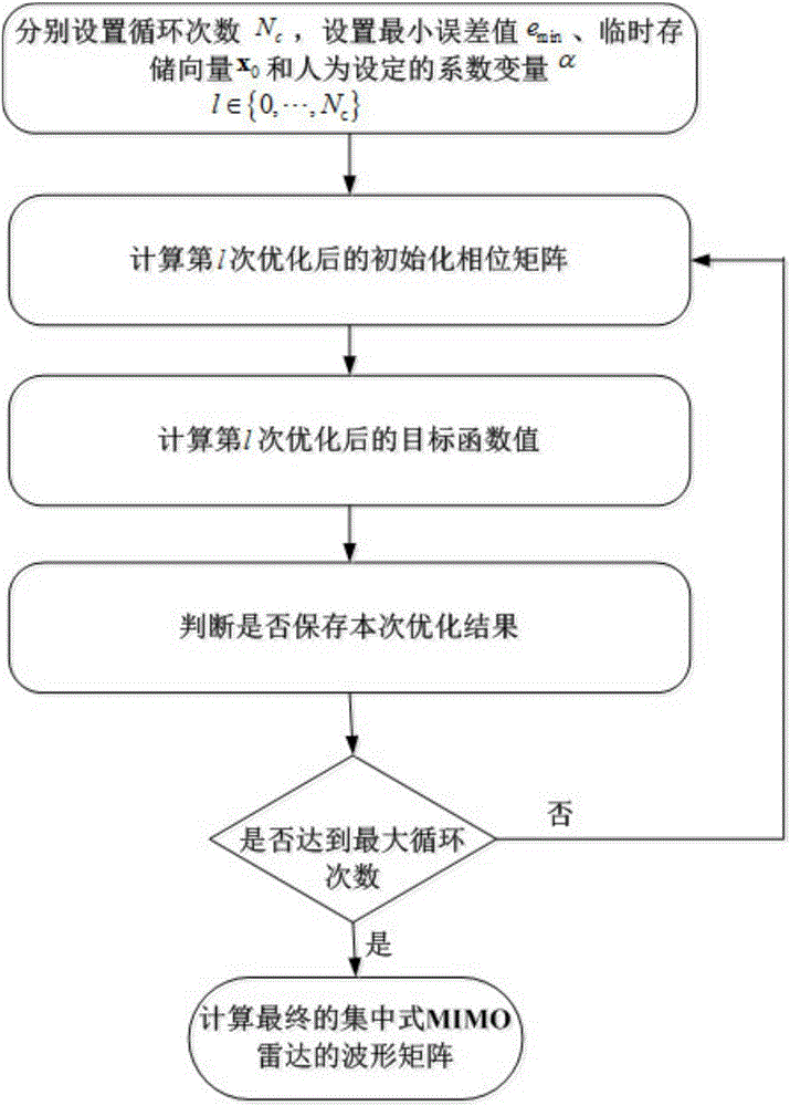 基于圓柱陣的集中式MIMO雷達(dá)波形優(yōu)化方法與流程