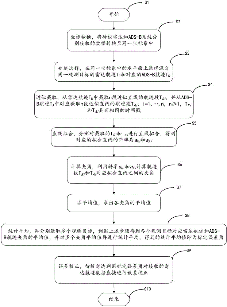 一種雷達(dá)標(biāo)定誤差校正方法與流程