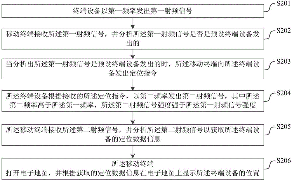 終端設備的定位方法及定位系統(tǒng)與流程