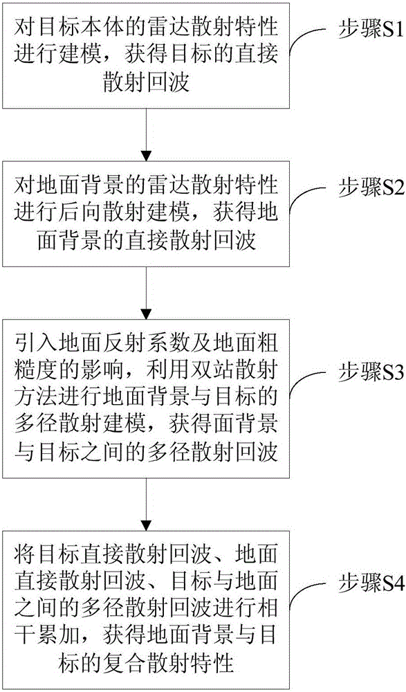 基于四路徑模型的運(yùn)動目標(biāo)與地面復(fù)合散射建模方法與流程