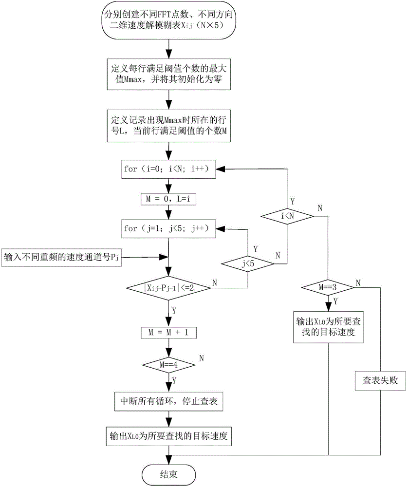 基于快速查表法的解速度模糊算法的制作方法与工艺