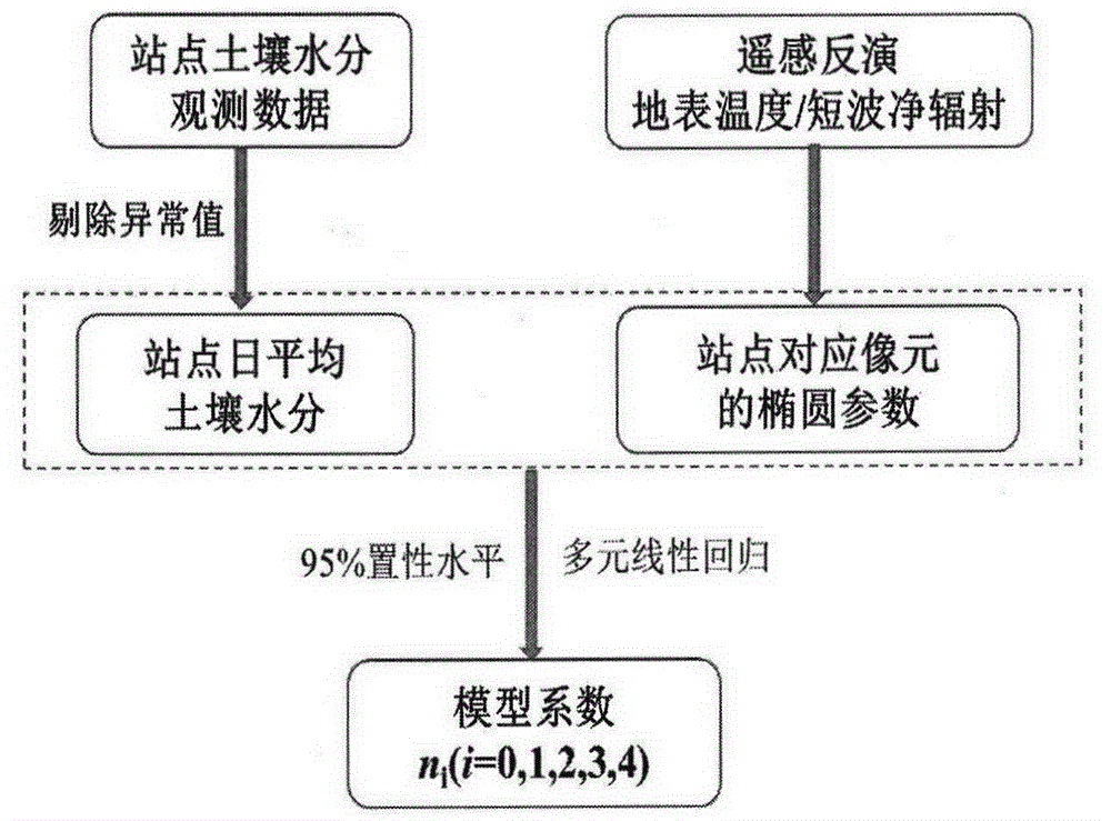 一種利用靜止氣象衛(wèi)星多時相觀測數(shù)據(jù)反演表層土壤體積含水量的方法與流程