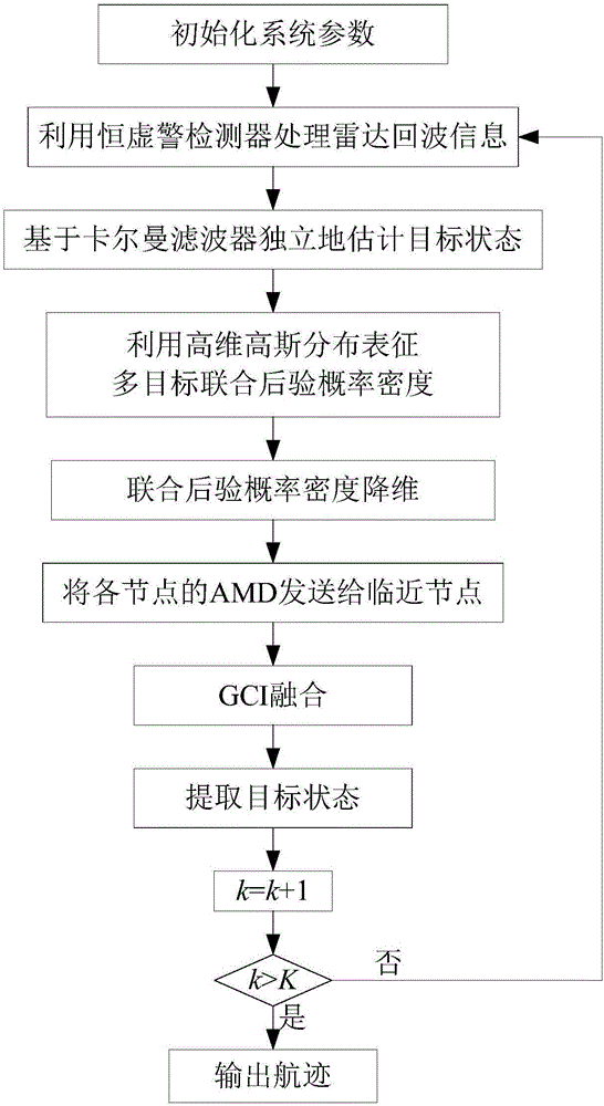 一种基于AMD的分布式多传感器融合算法的制作方法与工艺