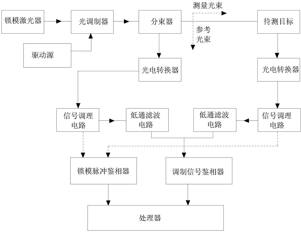 基于鎖模脈沖強(qiáng)度調(diào)制的激光測(cè)距方法及其系統(tǒng)與流程