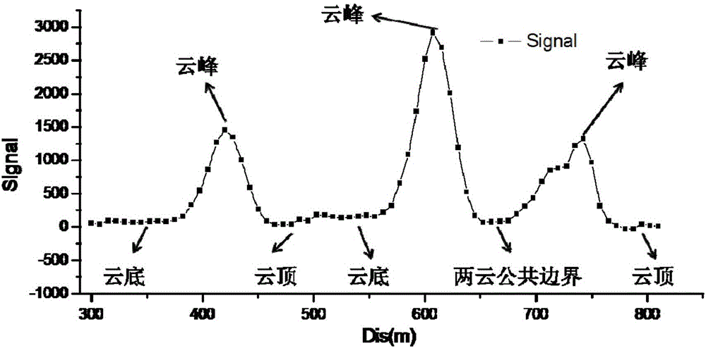 一种基于有限状态机的云层信号自动识别方法与流程