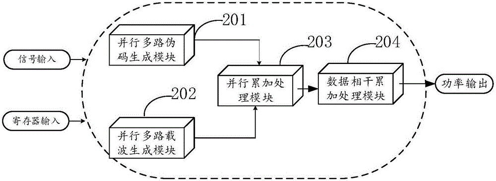 一种大阵列相关器处理方法及系统与流程