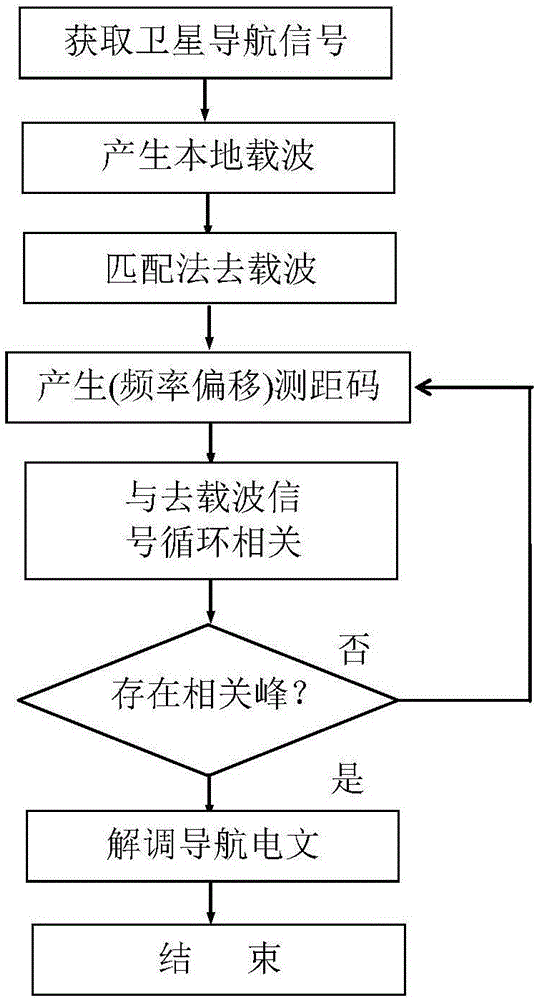 時(shí)空混沌矢量偽隨機(jī)碼發(fā)生器偏移載波調(diào)制方法和系統(tǒng)與流程