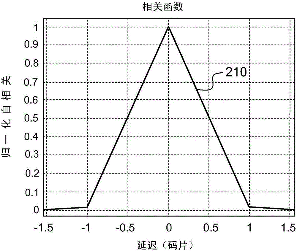 具有改進(jìn)的用于解算子載波跟蹤模糊度的能力的GNSS接收機(jī)的制作方法與工藝