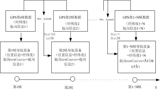 一種船用GPS航向平滑更新方法與流程