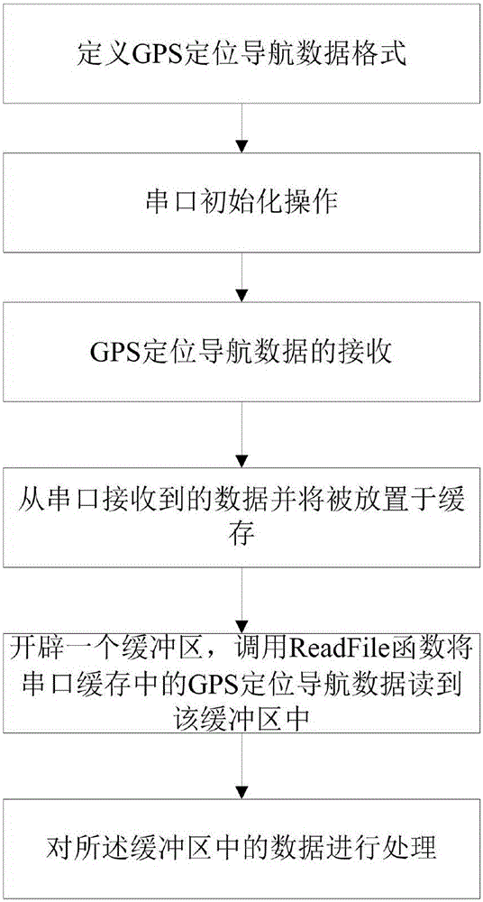 一种智能导游系统中GPS定位导航数据的提取方法与流程