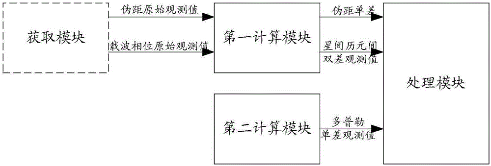 一種GNSS接收機(jī)實(shí)現(xiàn)定位的方法及裝置與流程