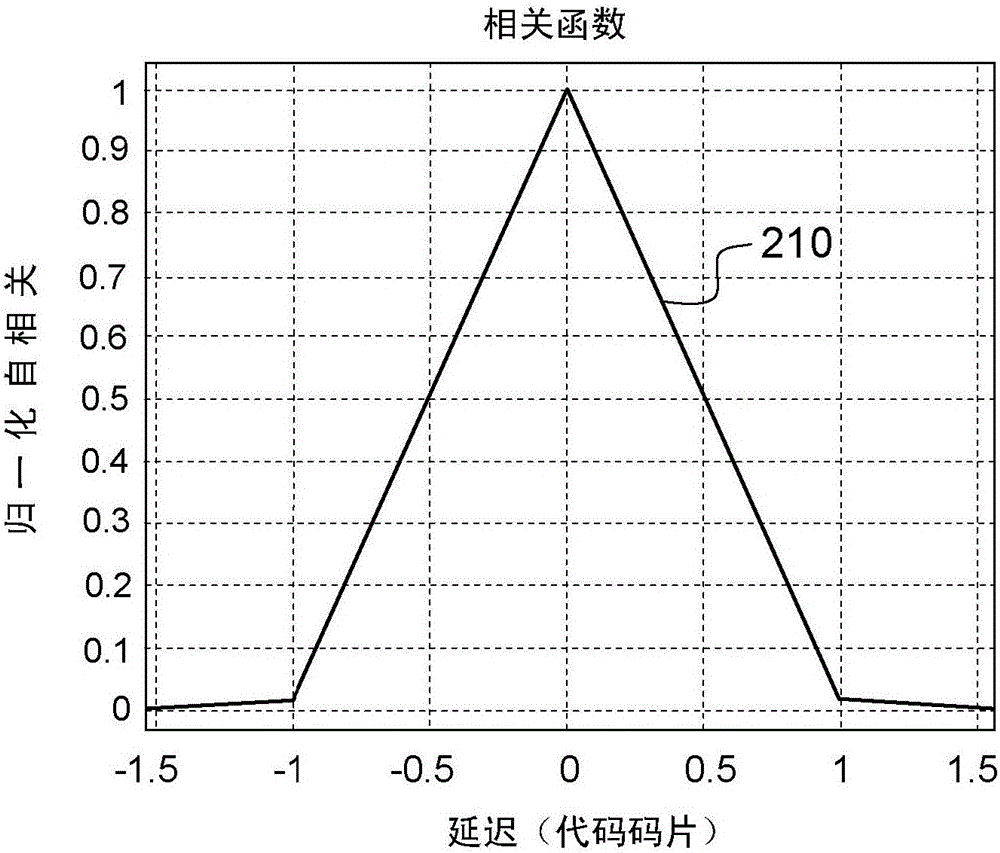 用于在多路径环境中跟踪卫星无线电导航信号的装置的制作方法