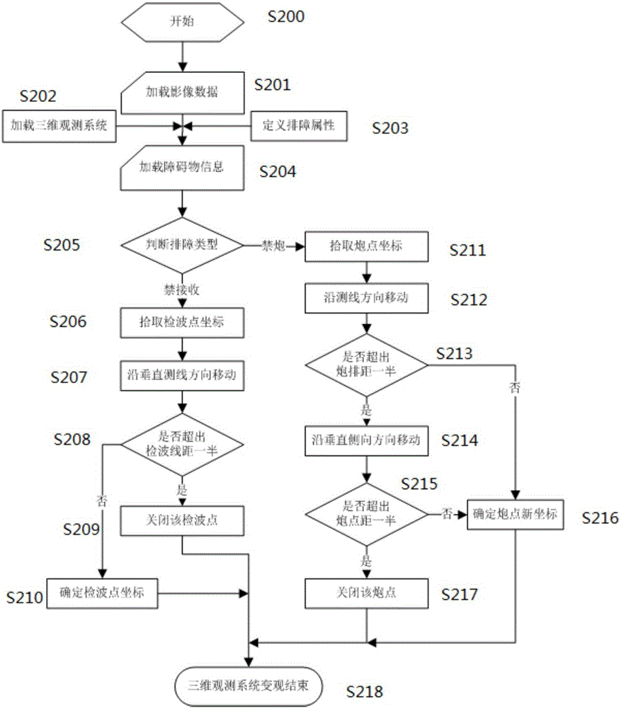 一種基于衛(wèi)星影像數(shù)據(jù)的三維觀測系統(tǒng)自動(dòng)排障方法與流程