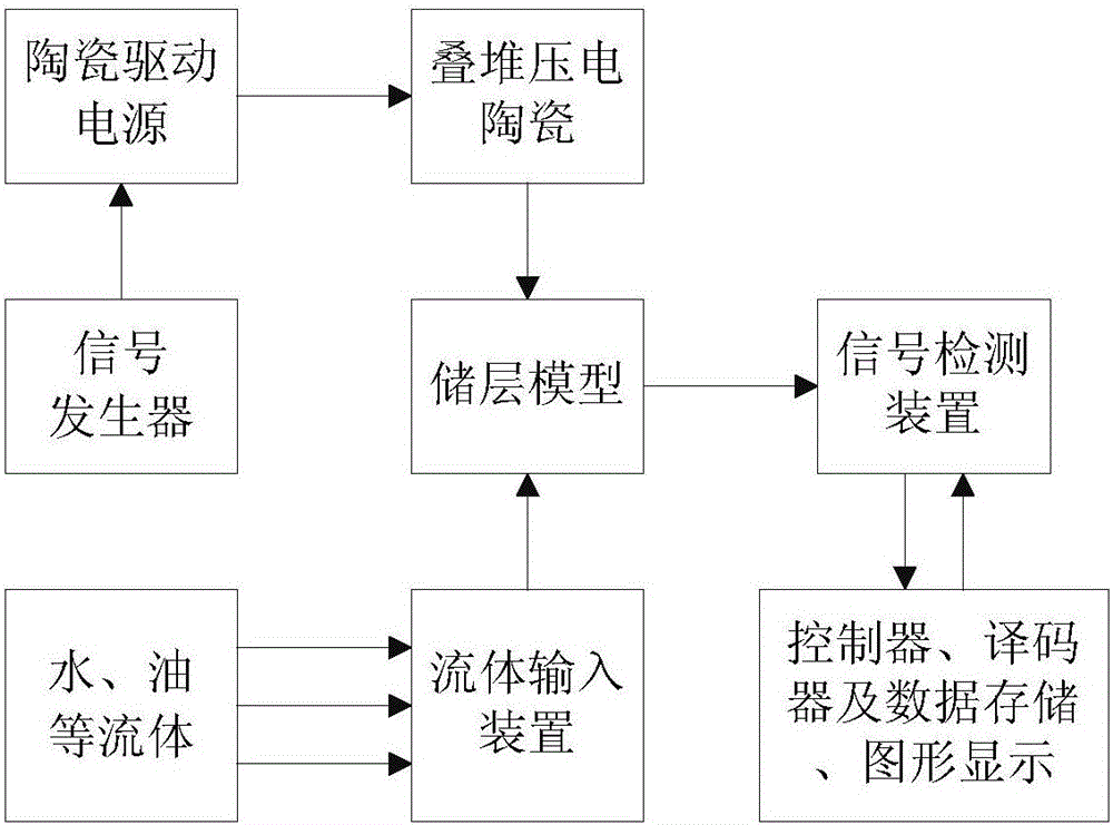 饱和流体储层模型的检测系统的制作方法与工艺