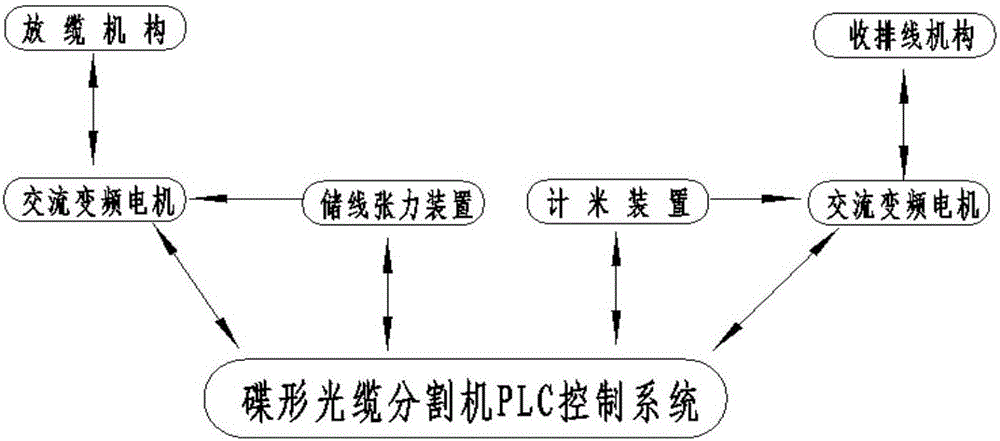 皮線光纜分割機PLC控制系統(tǒng)的制作方法與工藝