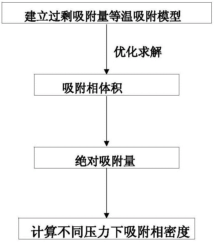 測(cè)定吸附質(zhì)氣體在吸附質(zhì)上的吸附相密度的方法與流程