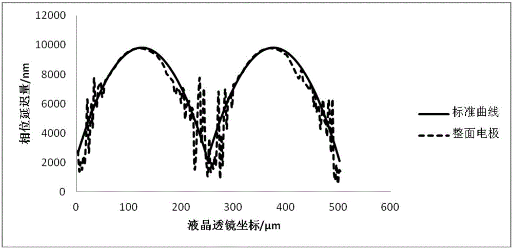 液晶透镜及立体显示装置的制作方法