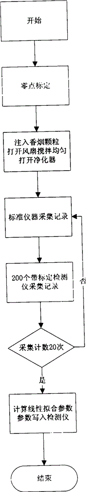 一种激光粒子质量浓度检测仪的标定方法与流程