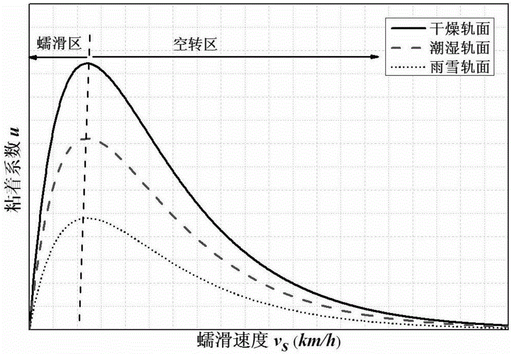 一種級(jí)聯(lián)滑模觀測(cè)器及其粘著系數(shù)和導(dǎo)數(shù)的估計(jì)方法與流程