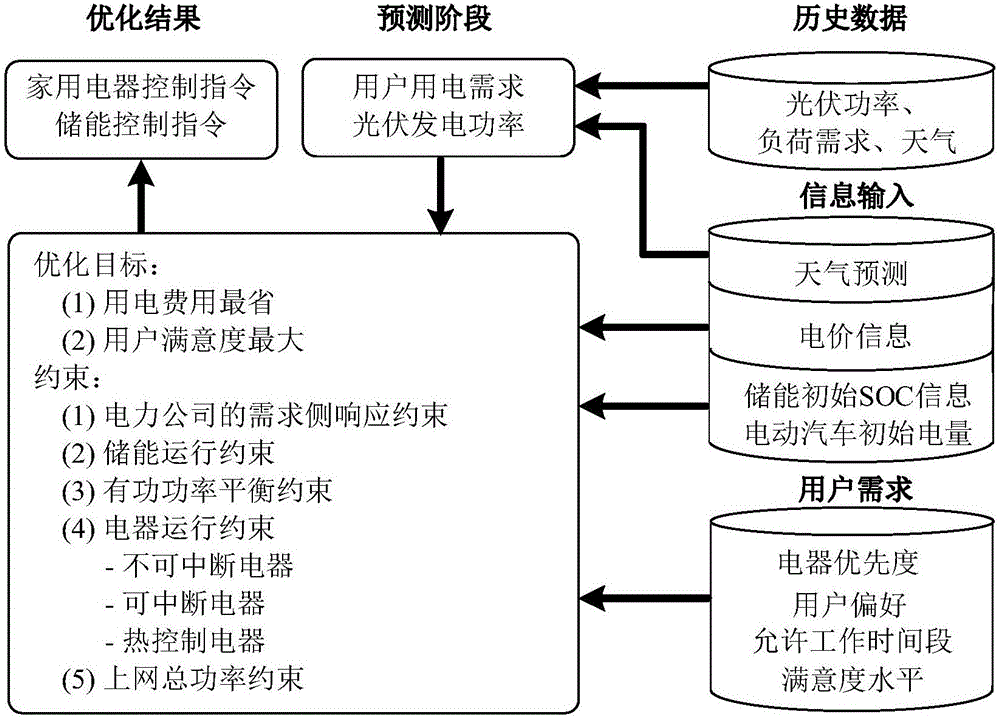 一種家庭電力用戶能量管理方法與流程