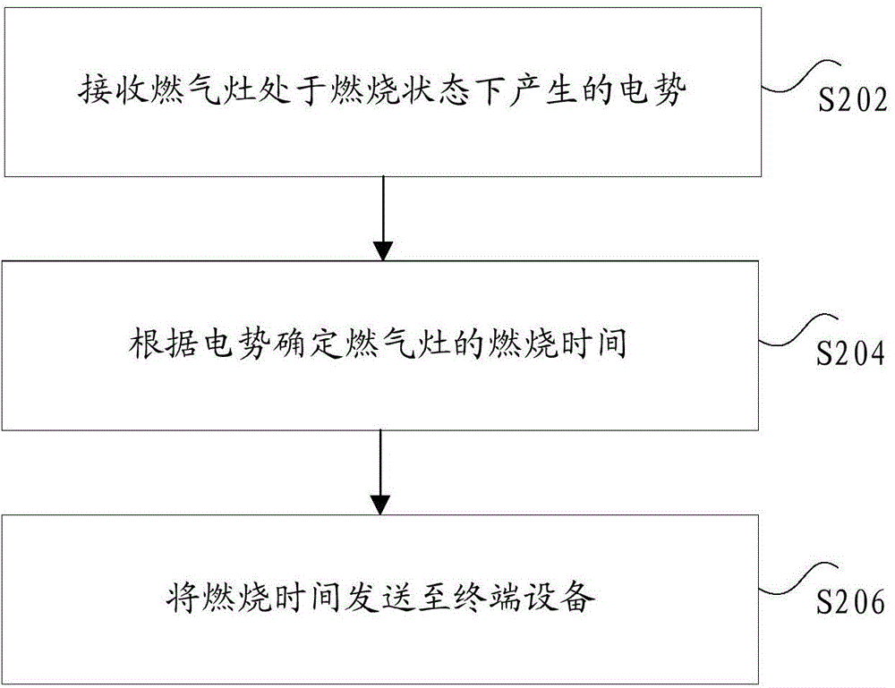 燃?xì)庠畹谋O(jiān)控電路、方法以及系統(tǒng)與流程