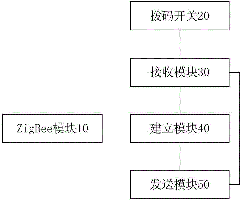 ZigBee配对分组的控制方法和设备与流程