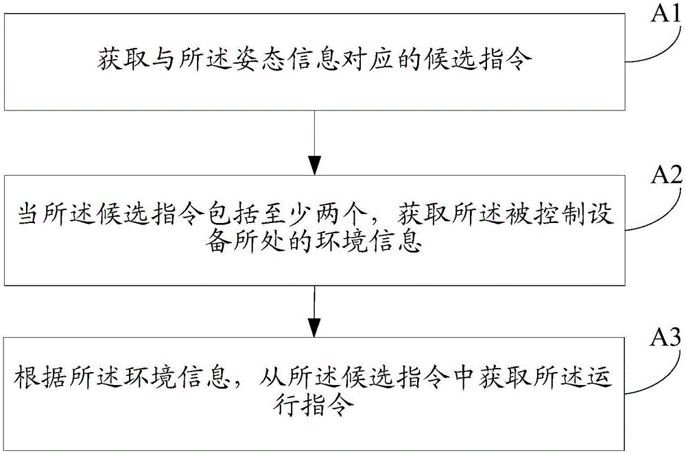 控制被控设备运行的方法及装置与流程