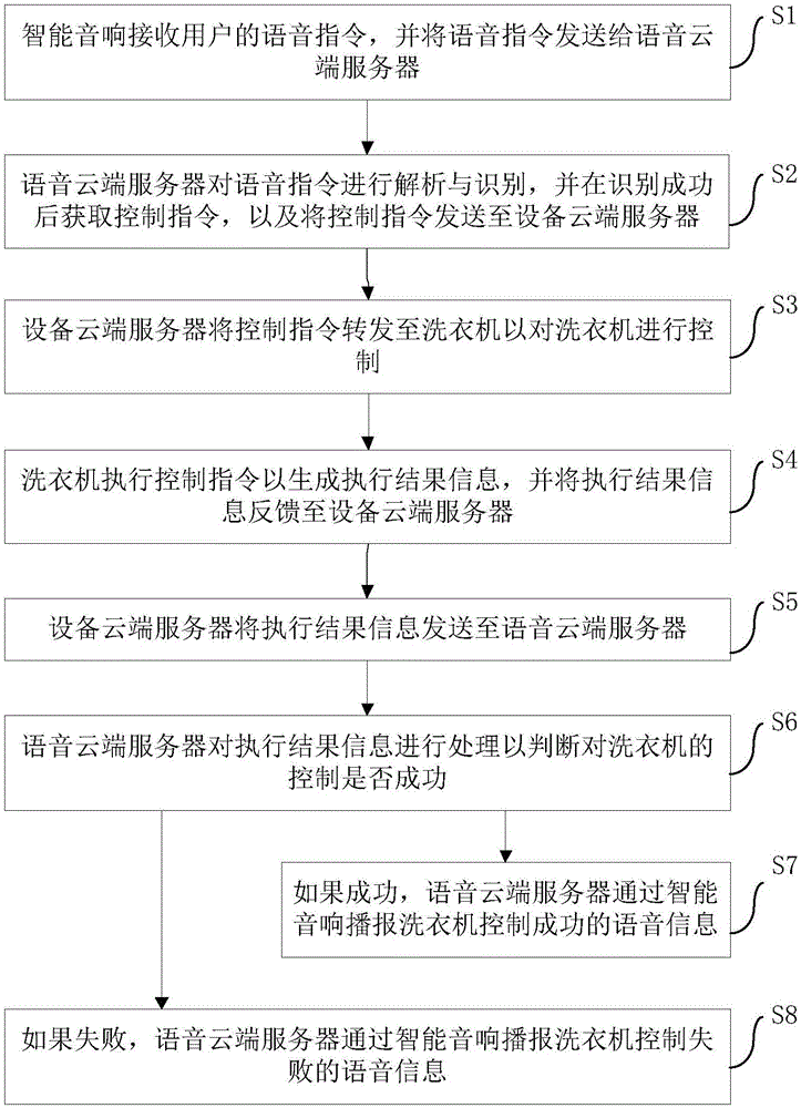 本发明涉及家用电器技术领域,特别涉及一种洗衣机的控制方法,一种洗衣