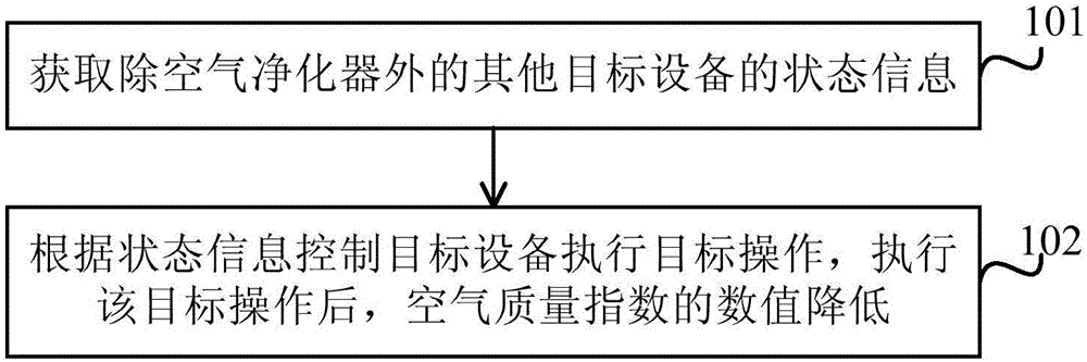 監(jiān)測空氣質(zhì)量的方法及裝置與流程