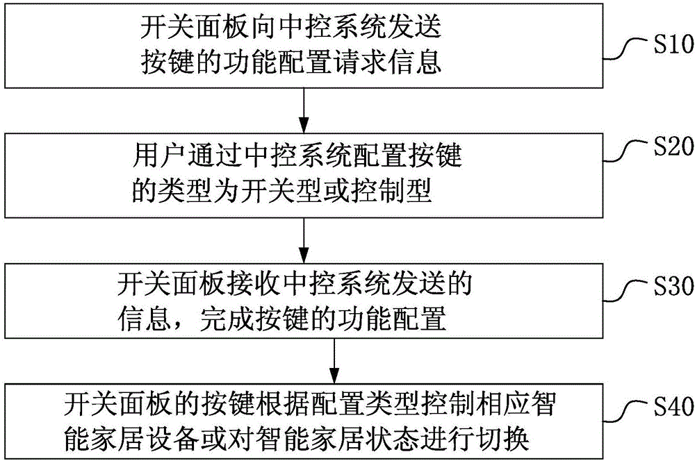 將開關(guān)面板配置成多功能控制面板的系統(tǒng)及方法與流程