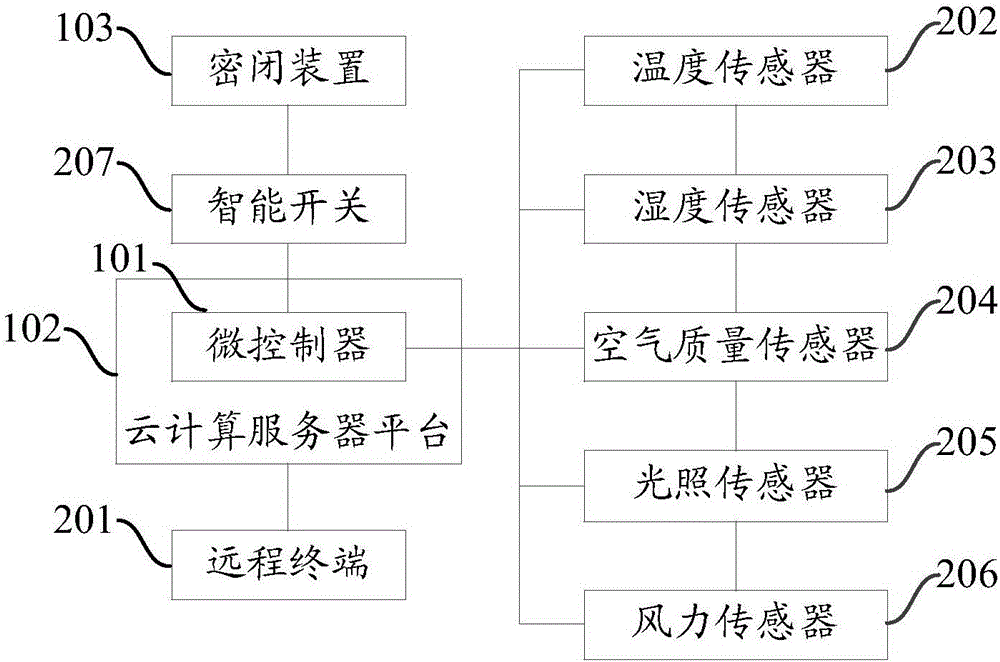 一種基于云計算的密閉裝置控制系統(tǒng)及方法與流程