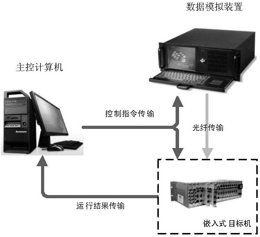 飛機嵌入式實時診斷推理算法試驗方法與流程